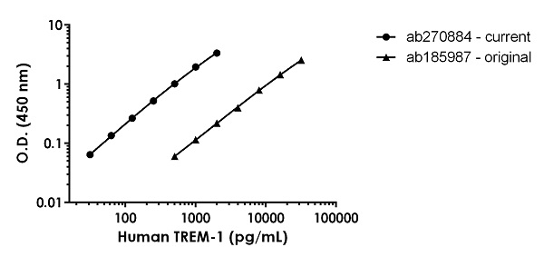 Sandwich ELISA - Human TREM-1 Antibody Pair - BSA and Azide free (AB253319)