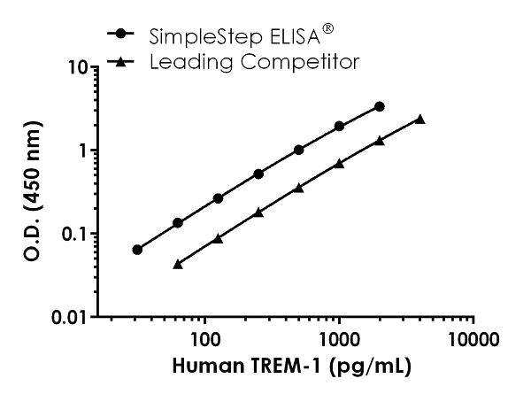 Sandwich ELISA - Human TREM-1 ELISA Kit (AB270884)