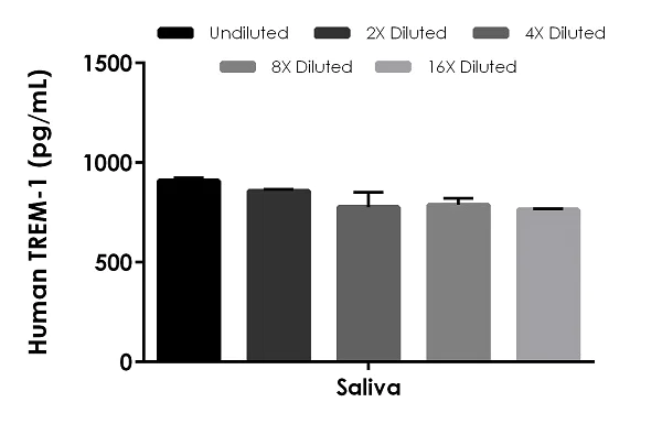 Sandwich ELISA - Human TREM-1 ELISA Kit (AB270884)