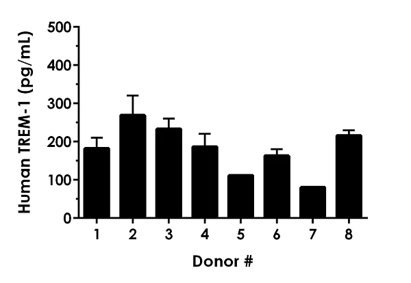 Sandwich ELISA - Human TREM-1 ELISA Kit (AB270884)