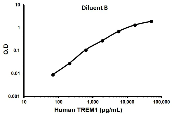 Sandwich ELISA - Human TREM1 ELISA Kit (AB100659)
