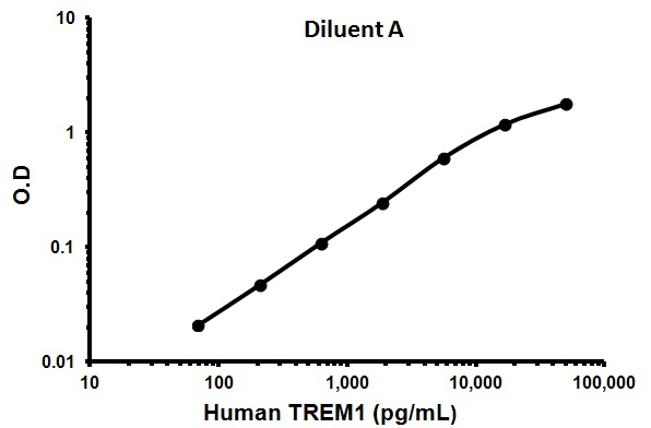 Sandwich ELISA - Human TREM1 ELISA Kit (AB100659)
