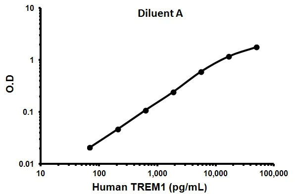 Sandwich ELISA - Human TREM1 ELISA Kit (AB100659)