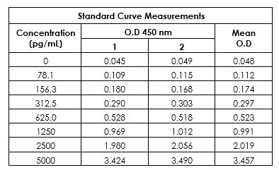 Sandwich ELISA - Human TREM2 ELISA Kit (AB224881)