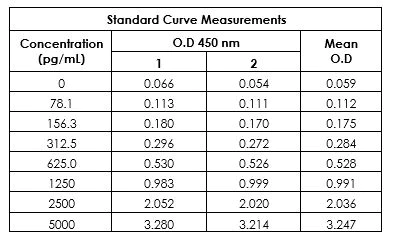 Sandwich ELISA - Human TREM2 ELISA Kit (AB224881)