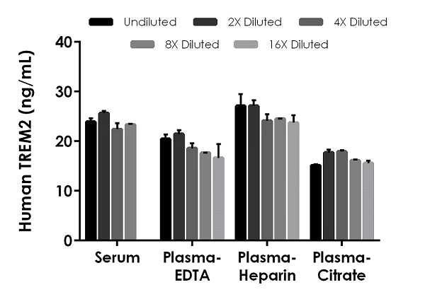 Sandwich ELISA - Human TREM2 ELISA Kit (AB224881)