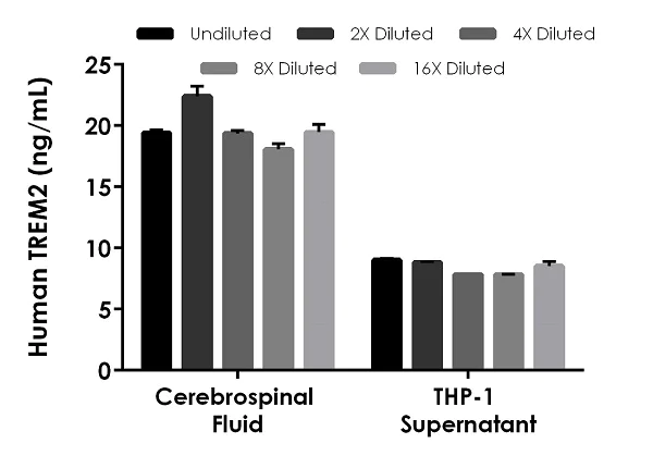 Sandwich ELISA - Human TREM2 ELISA Kit (AB224881)