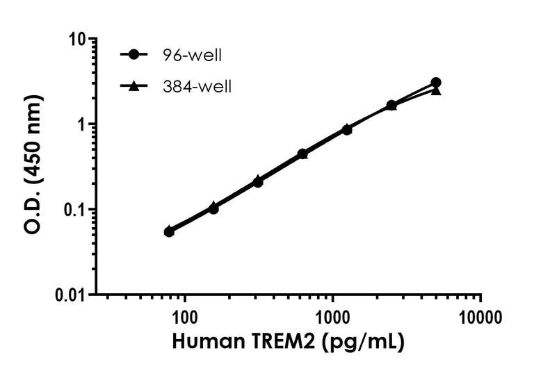 Sandwich ELISA - Human TREM2 ELISA Kit (AB224881)