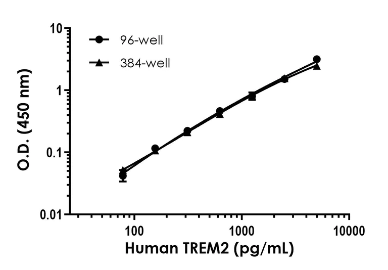 Sandwich ELISA - Human TREM2 ELISA Kit (AB224881)