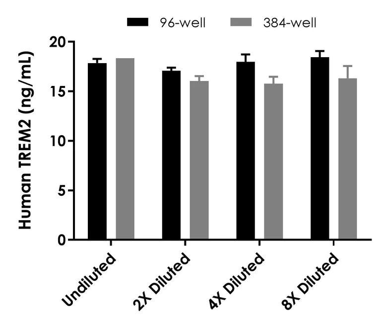 Sandwich ELISA - Human TREM2 ELISA Kit (AB224881)