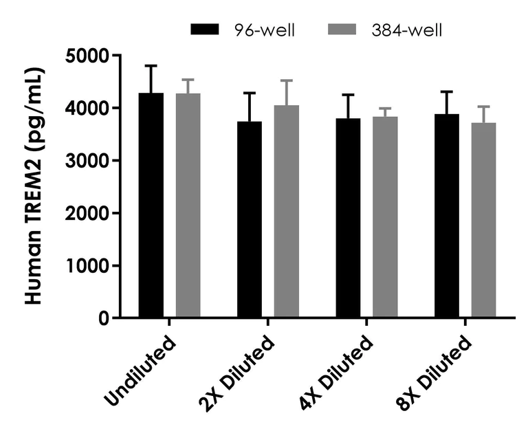 Sandwich ELISA - Human TREM2 ELISA Kit (AB224881)