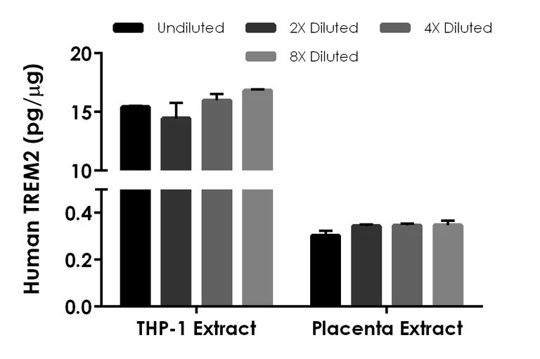 Sandwich ELISA - Human TREM2 ELISA Kit, Chemiluminescent (AB325449)
