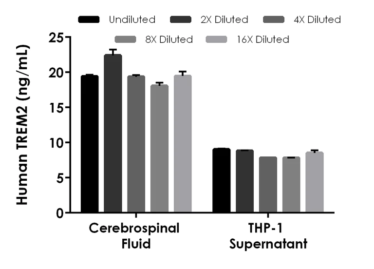 Sandwich ELISA - Human TREM2 ELISA Kit, Chemiluminescent (AB325449)