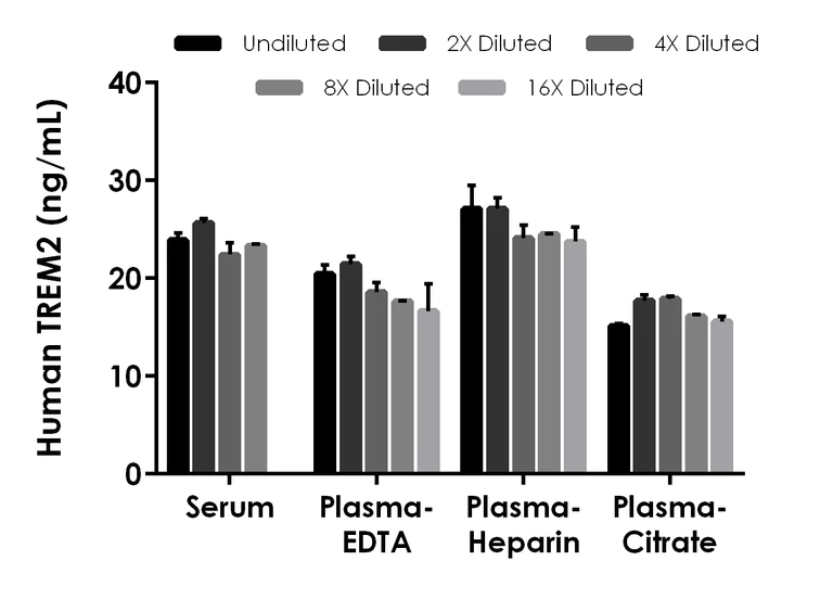 Sandwich ELISA - Human TREM2 ELISA Kit, Chemiluminescent (AB325449)
