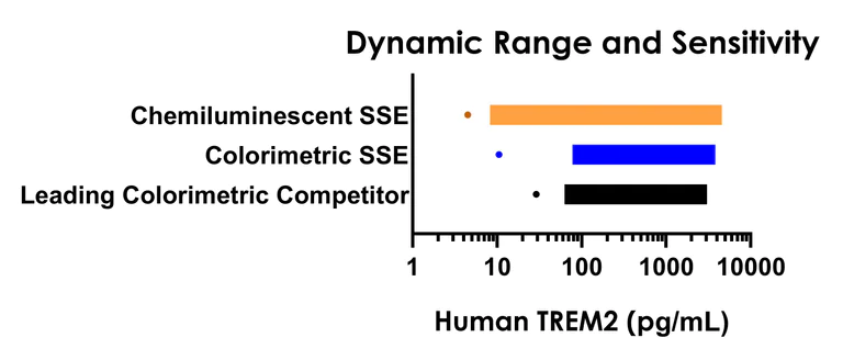 Sandwich ELISA - Human TREM2 ELISA Kit, Chemiluminescent (AB325449)