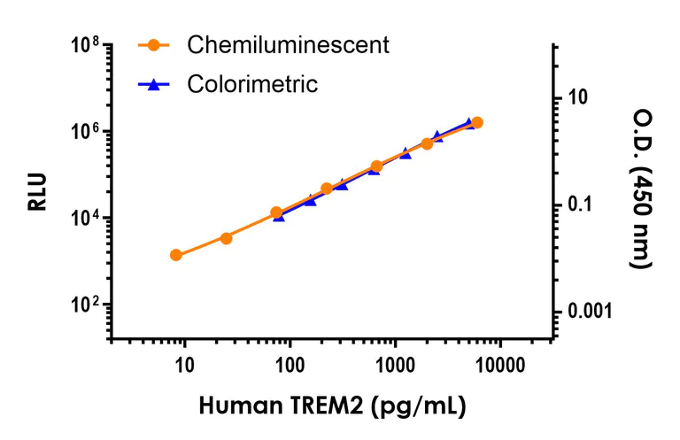 Sandwich ELISA - Human TREM2 ELISA Kit, Chemiluminescent (AB325449)