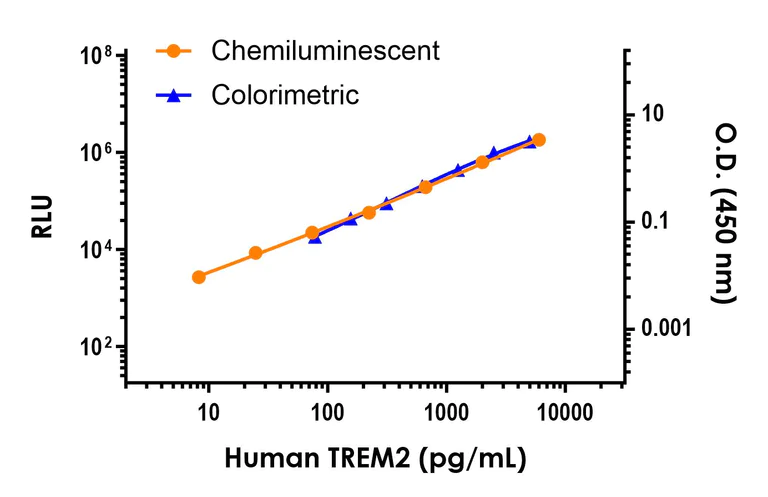 Sandwich ELISA - Human TREM2 ELISA Kit, Chemiluminescent (AB325449)