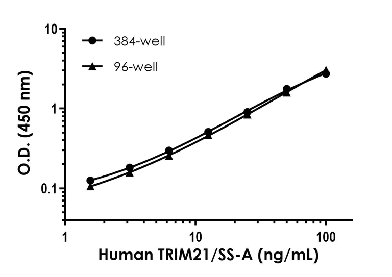 Sandwich ELISA - Human TRIM21/SS-A ELISA Kit- Extracellular (AB323687)