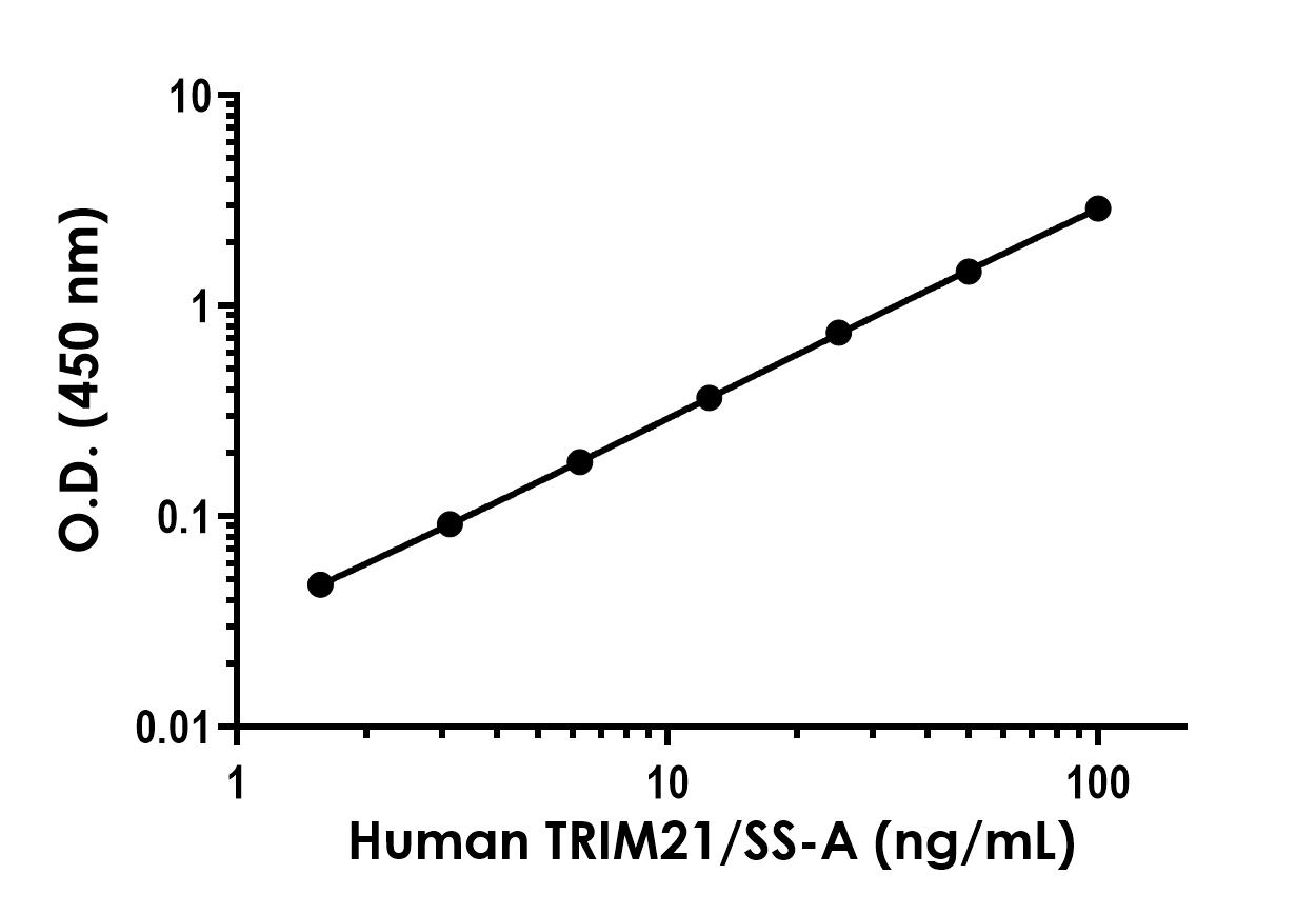 Sandwich ELISA - Human TRIM21/SS-A ELISA Kit- Extracellular (AB323687)