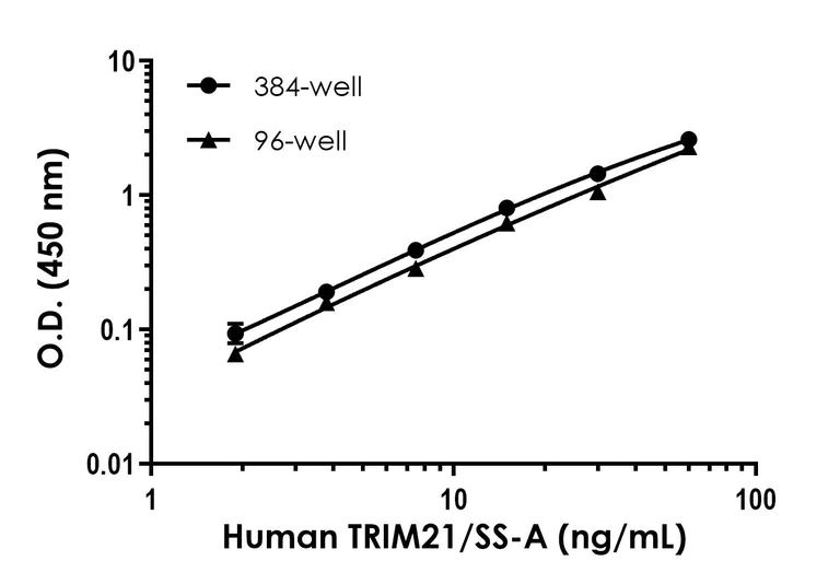 Sandwich ELISA - Human TRIM21/SS-A ELISA Kit- Intracellular (AB323688)