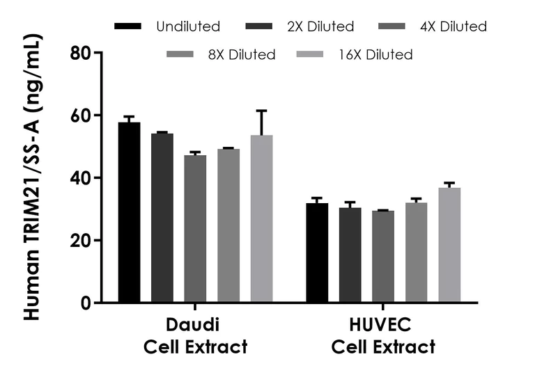 Sandwich ELISA - Human TRIM21/SS-A ELISA Kit- Intracellular (AB323688)