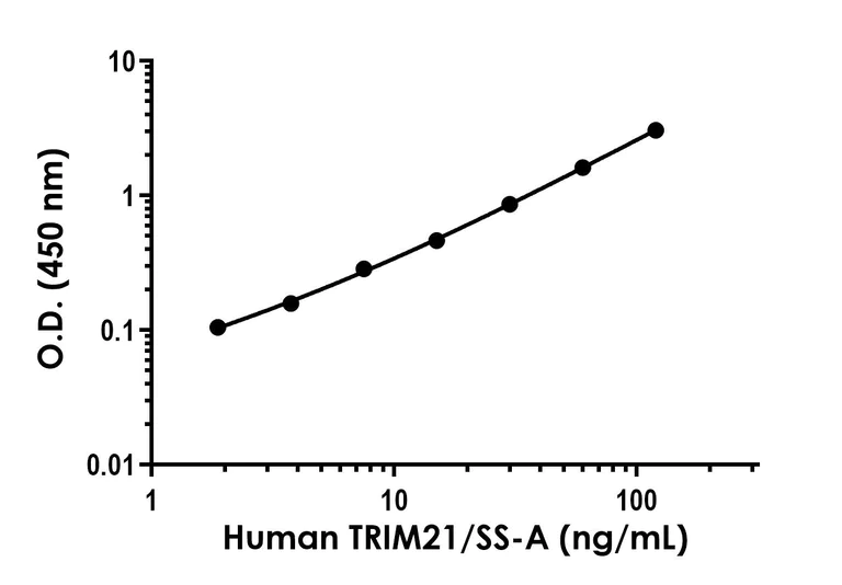 Sandwich ELISA - Human TRIM21/SS-A ELISA Kit- Intracellular (AB323688)