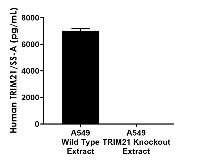 Sandwich ELISA - Human TRIM21 (SS-A) knockout A549 cell line (AB267025)