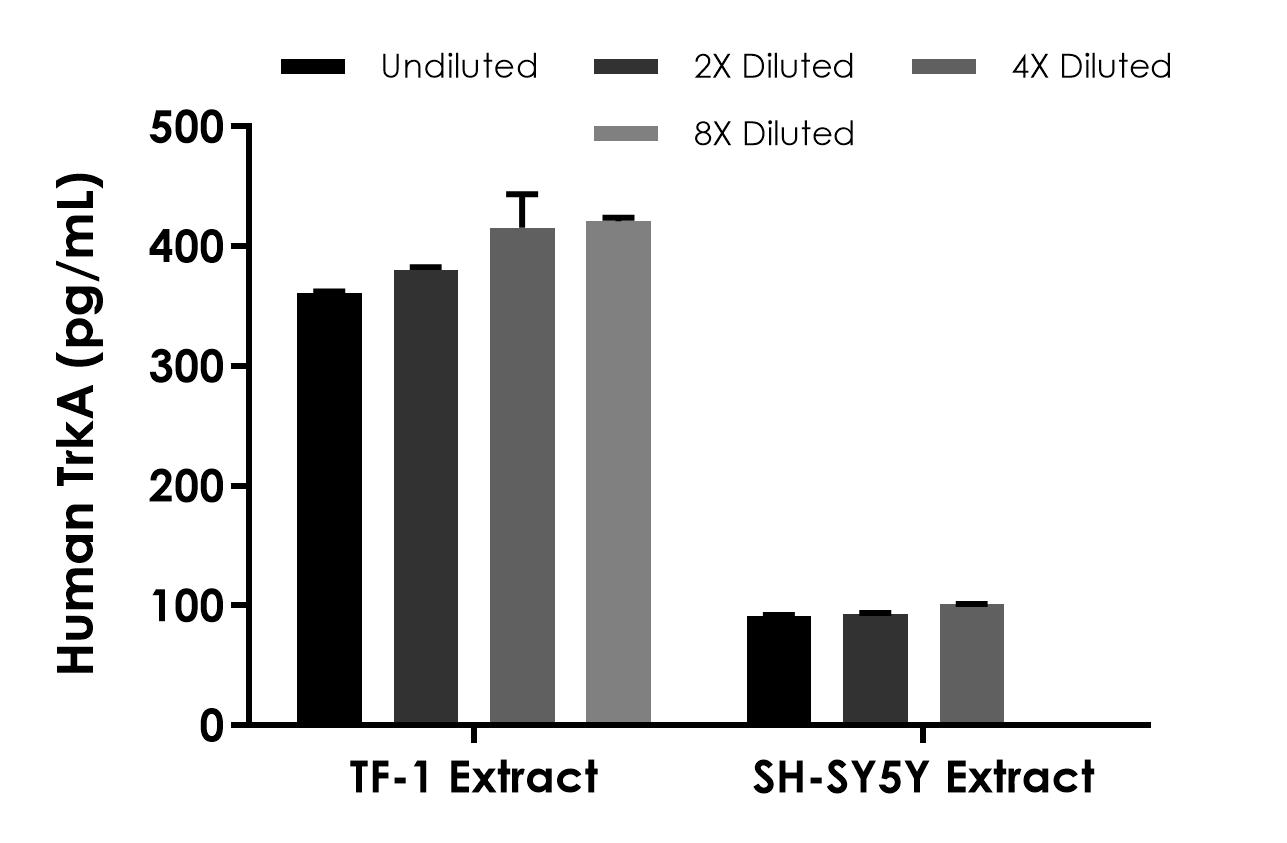 Sandwich ELISA - Human TrkA ELISA Kit (AB304939)