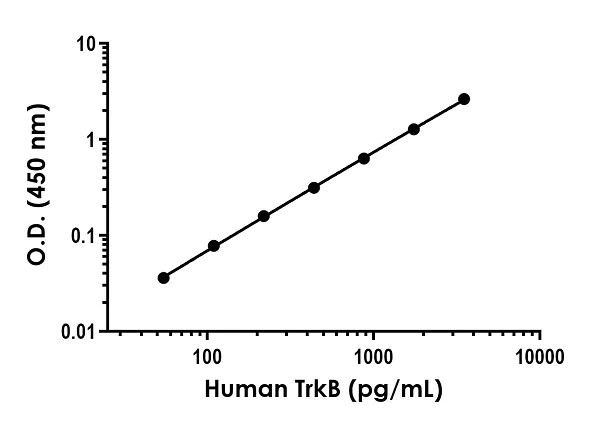 Sandwich ELISA - Human TrkB ELISA Kit (AB264625)