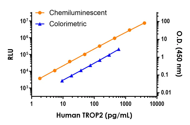 Sandwich ELISA - Human TROP2 ELISA Kit, Chemiluminescent- Extracellular (AB326013)