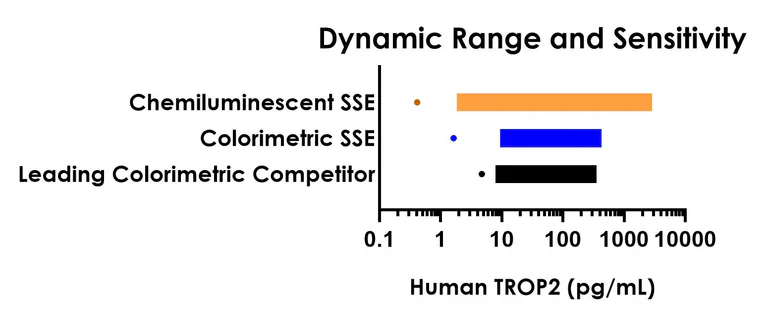 Sandwich ELISA - Human TROP2 ELISA Kit, Chemiluminescent- Extracellular (AB326013)