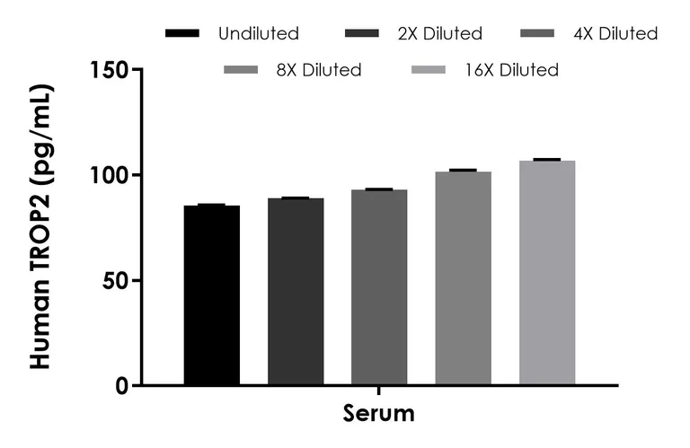 Sandwich ELISA - Human TROP2 ELISA Kit, Chemiluminescent- Extracellular (AB326013)