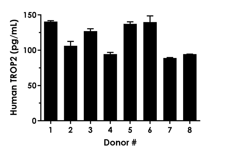 Sandwich ELISA - Human TROP2 ELISA Kit- Extracellular (AB322439)
