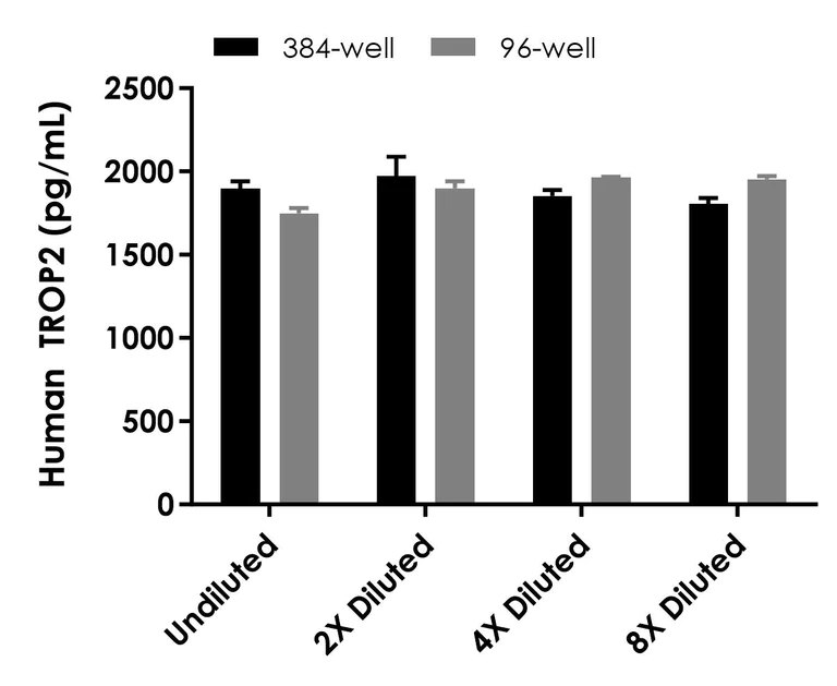 Sandwich ELISA - Human TROP2 ELISA Kit- Extracellular (AB322439)