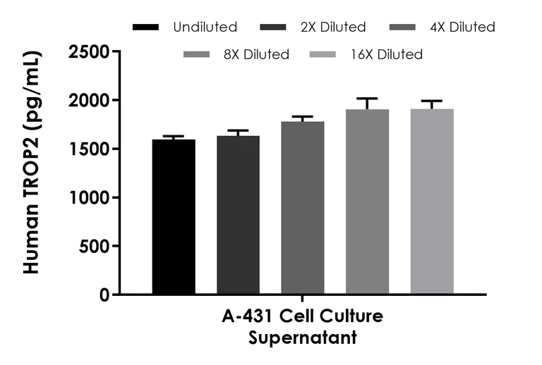 Sandwich ELISA - Human TROP2 ELISA Kit- Extracellular (AB322439)