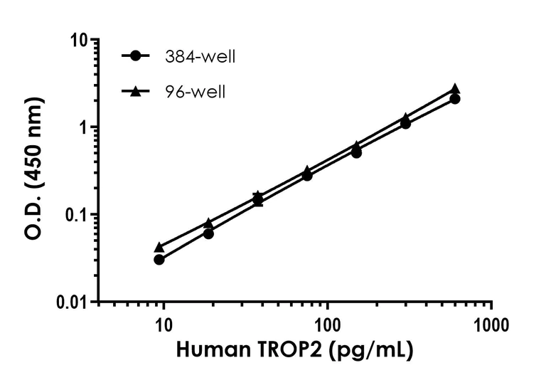 Sandwich ELISA - Human TROP2 ELISA Kit- Extracellular (AB322439)