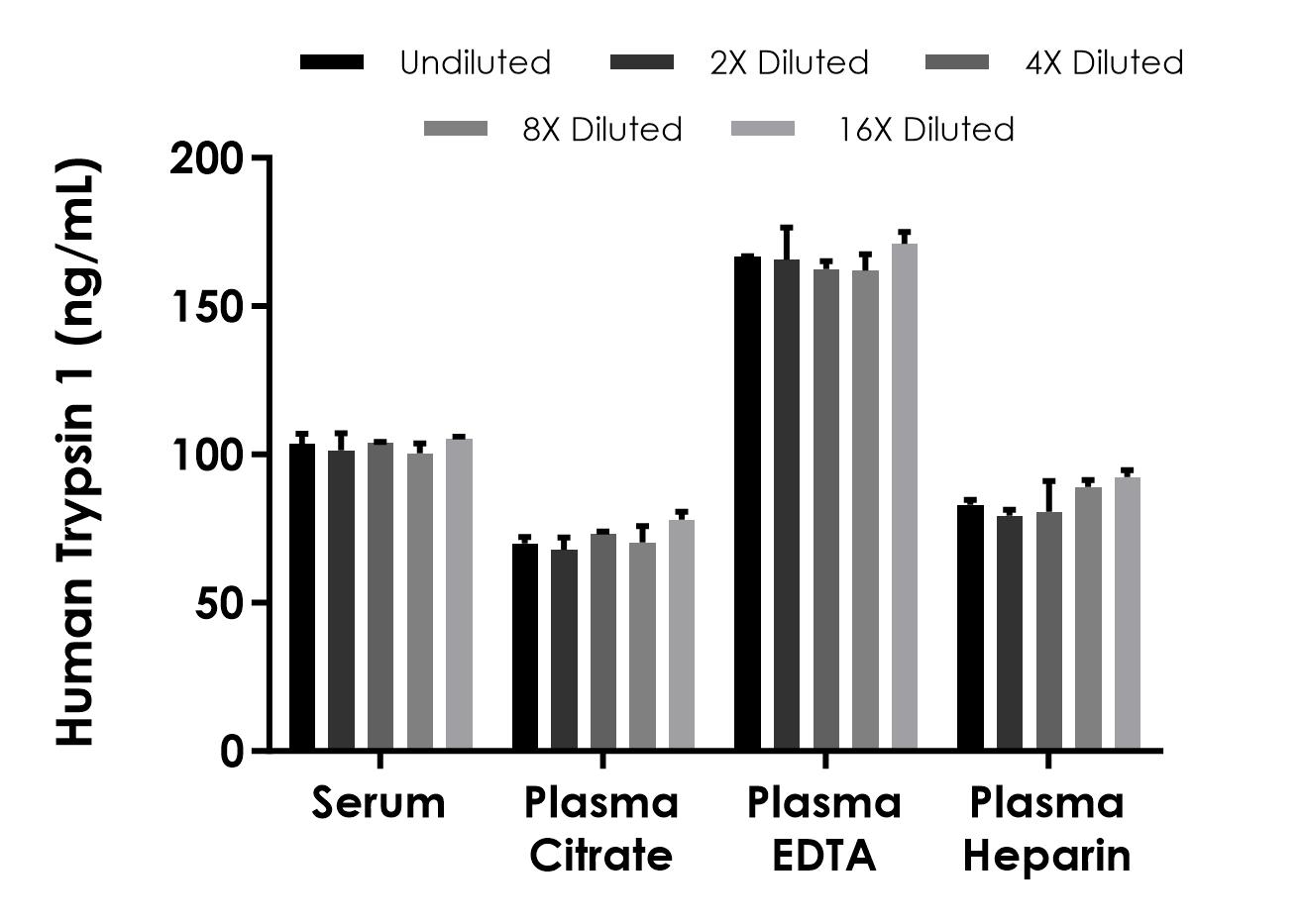 Sandwich ELISA - Human Trypsin 1 ELISA Kit (AB317772), expandable thumbnail