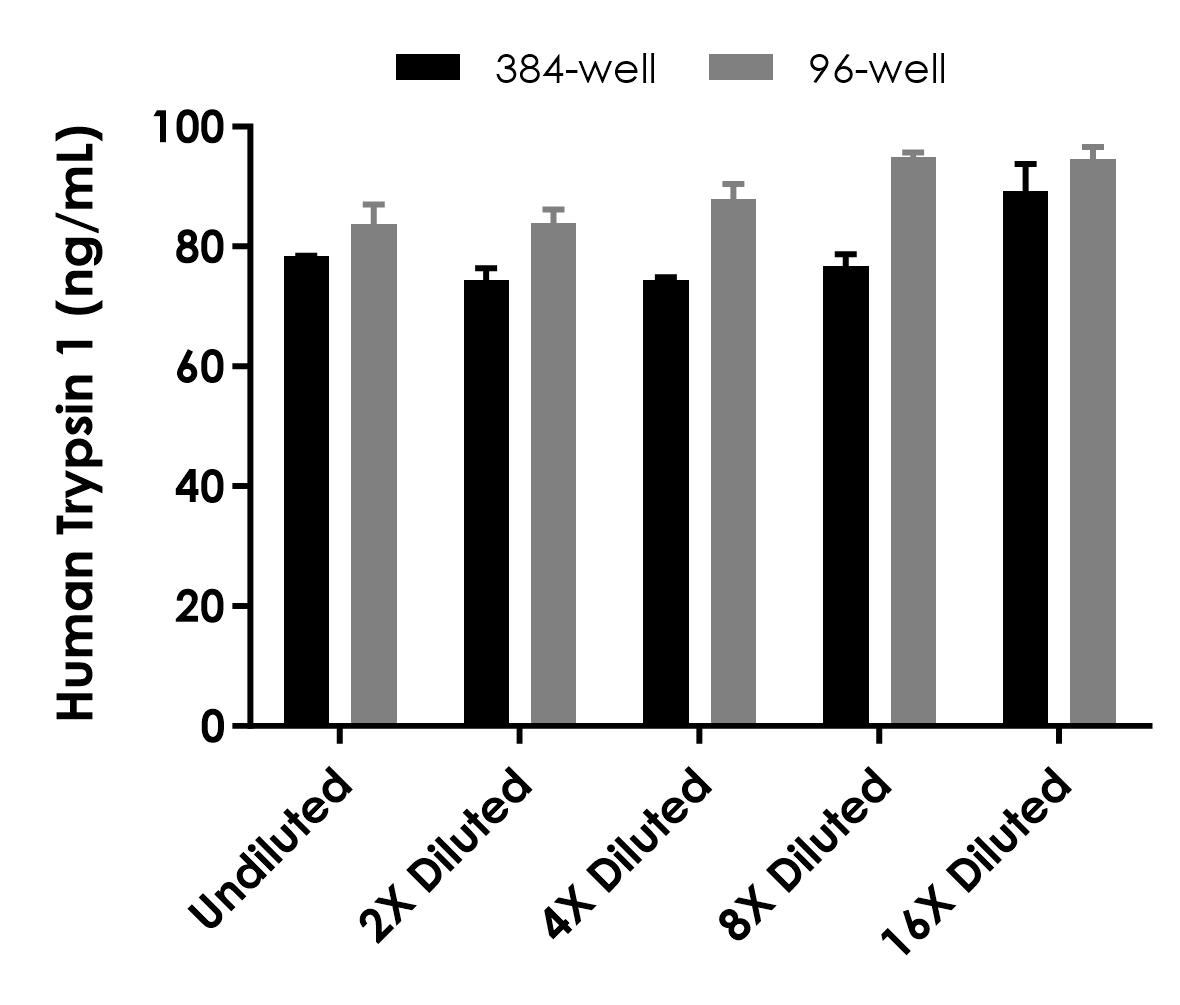 Sandwich ELISA - Human Trypsin 1 ELISA Kit (AB317772), expandable thumbnail