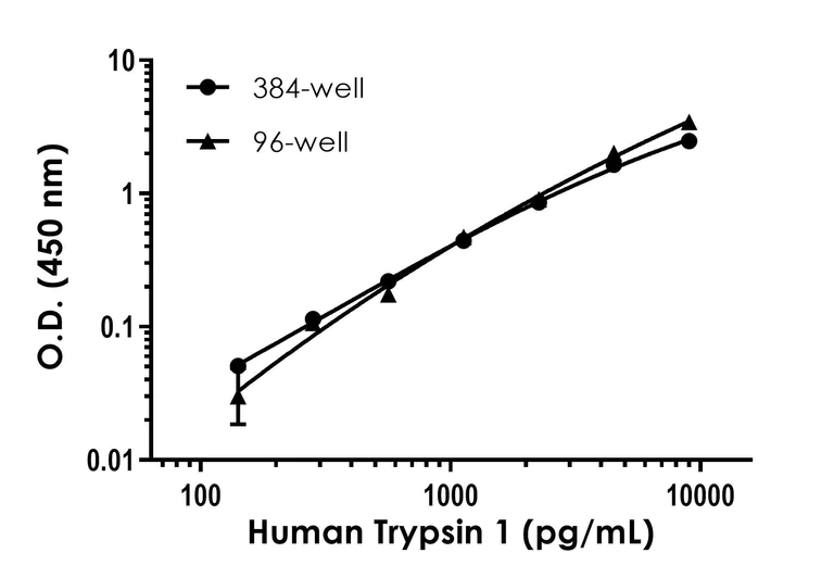 Sandwich ELISA - Human Trypsin 1 ELISA Kit (AB317772)