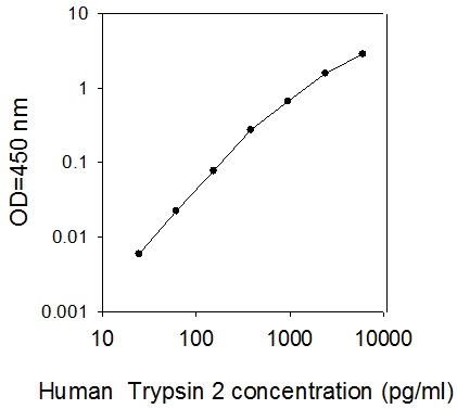 Sandwich ELISA - Human Trypsin 2 ELISA Kit (AB267611)