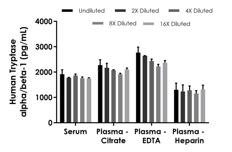 Sandwich ELISA - Human Tryptase alpha/beta-1 (TPSAB1) ELISA Kit (AB323931)