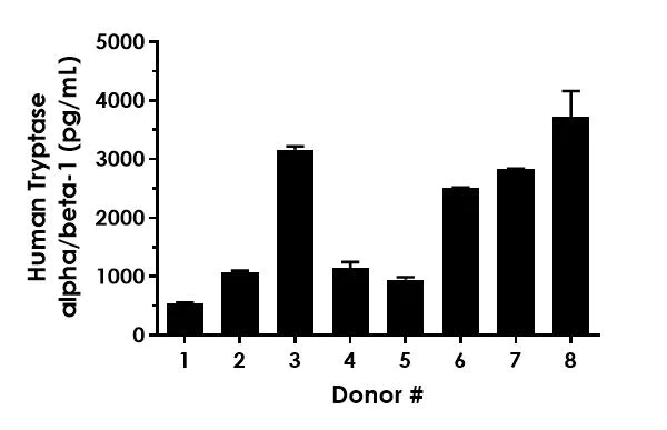 Sandwich ELISA - Human Tryptase alpha/beta-1 (TPSAB1) ELISA Kit (AB323931)