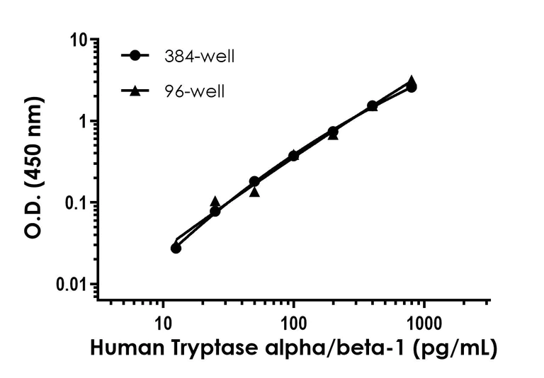 Sandwich ELISA - Human Tryptase alpha/beta-1 (TPSAB1) ELISA Kit (AB323931)