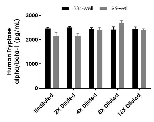 Sandwich ELISA - Human Tryptase alpha/beta-1 (TPSAB1) ELISA Kit (AB323931), expandable thumbnail