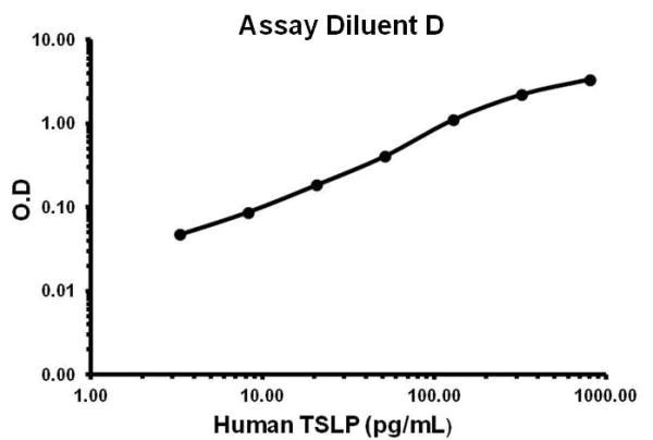 Sandwich ELISA - Human TSLP ELISA Kit (AB155444)