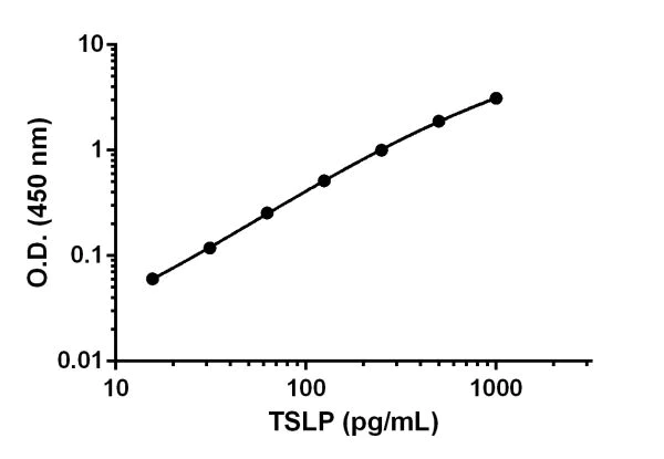 Sandwich ELISA - Human TSLP ELISA Kit (AB192149)
