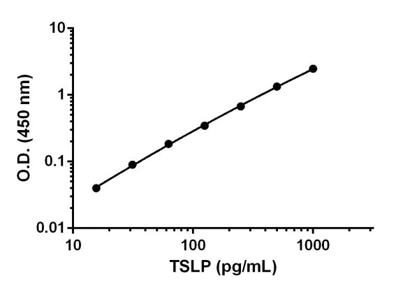 Sandwich ELISA - Human TSLP ELISA Kit (AB192149)