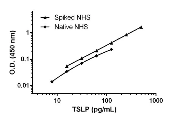 Sandwich ELISA - Human TSLP ELISA Kit, Chemiluminescent (AB326747)