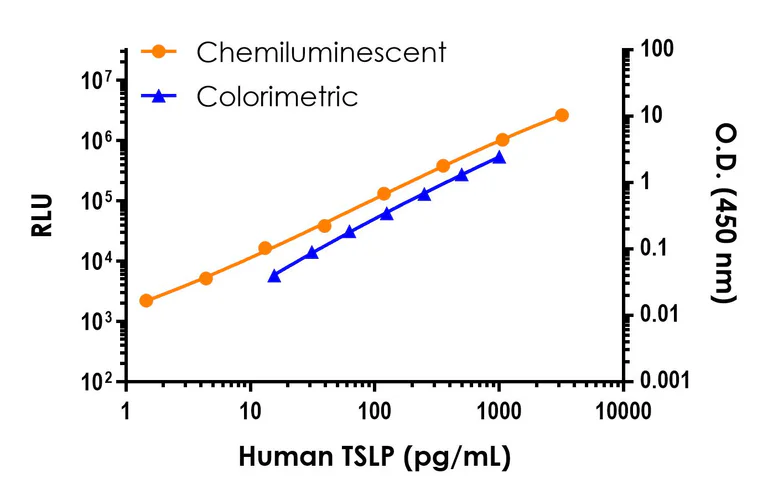 Sandwich ELISA - Human TSLP ELISA Kit, Chemiluminescent (AB326747)