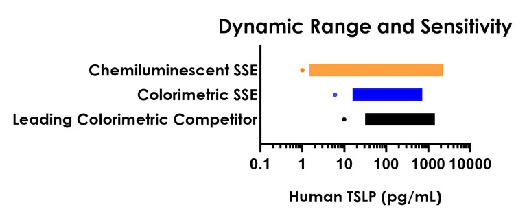 Sandwich ELISA - Human TSLP ELISA Kit, Chemiluminescent (AB326747)